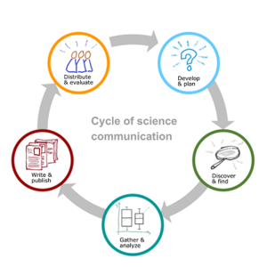 Cycle of science communication
