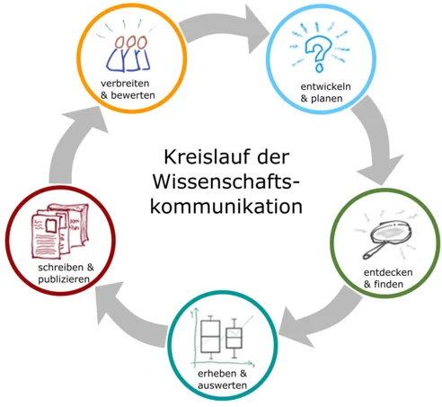 Kreislauf der Wissenschaftskommunikation Grafik zum Kreislauf der Wissenschaftskommunikation mit den Schritten: Entwickeln & Planen; Entdecken & Finden; Erheben & Auswerten; Schreiben & Publizieren; Verbreiten & Bewerten