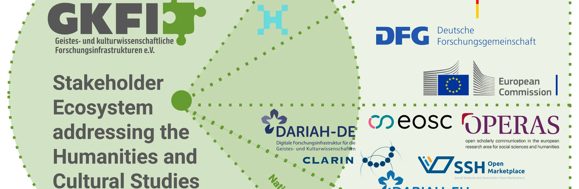 Overview of research associations