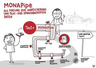 Illustration zur Beschreibung des MONAPipe-Dienstes