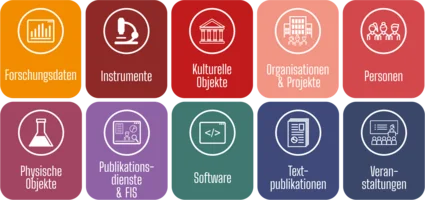 Die Grafik zeigt die Anwendungsgebiete für persistente Identifikatoren. Dazu gehören: Forschungsdaten, Instrumente, kulturelle Objekte, Organisationen und Projekte, Personen, physische Objekte, Publikationsdienste und Forschungsinformationssysteme (FIS), Software, Textpublikationen und Veranstaltungen.
