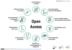 Infografik zu den Vorteilen von Open Access-Publikationen; erstellt von open-access.network