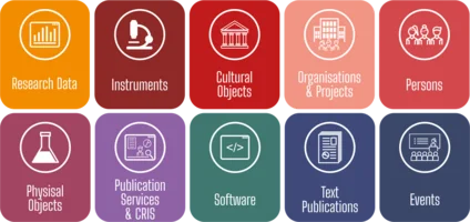 Areas of application for persistent identifiers The graphic shows the areas of application for persistent identifiers. These include: research data, instruments, cultural objects, organisations and projects, persons, physical objects, publication services and research information systems (FIS), software, text publications and events.