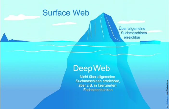 The ratio between information on the surface web and the deep web, illustrated using the example of an iceberg. The larger part below the waterline represents the more extensive information on the deep web.
